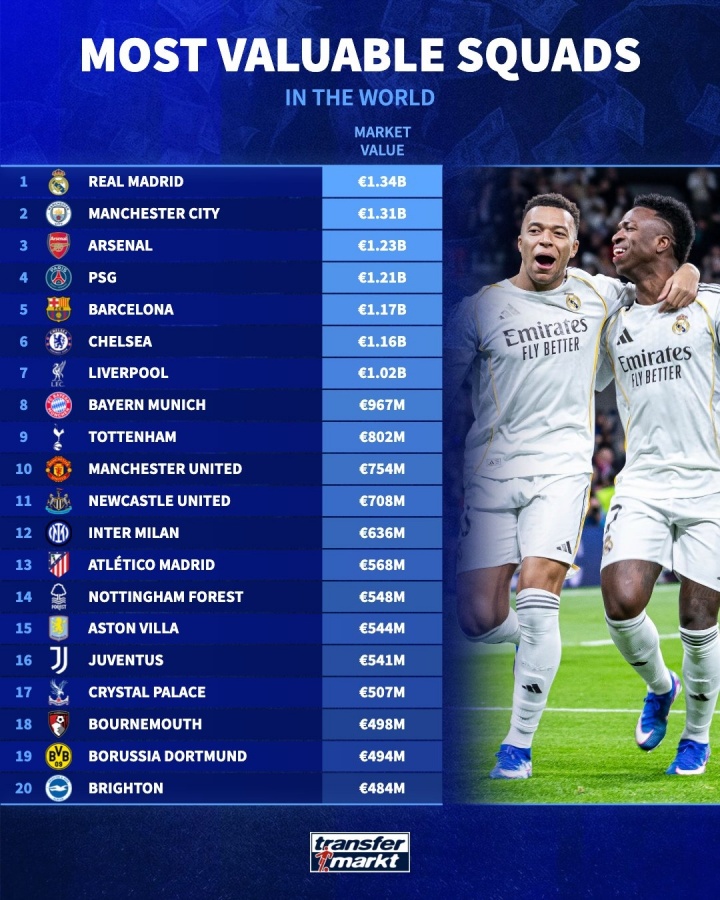 开元棋牌APP下载-全球身价前20球队：皇马13.4亿居首，曼城枪手分列二三，英超12队